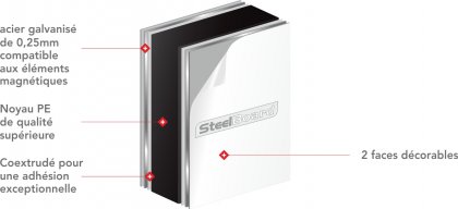 Schema du SteelBoard
